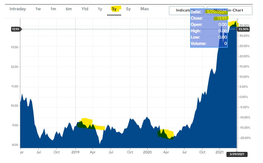 3 year prices for Soy beans